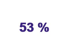 Les espaces habités représentent 53 % des espaces artificialisés du territoire Sud-Aquitain en 2020 (soit 66 704 ha.).